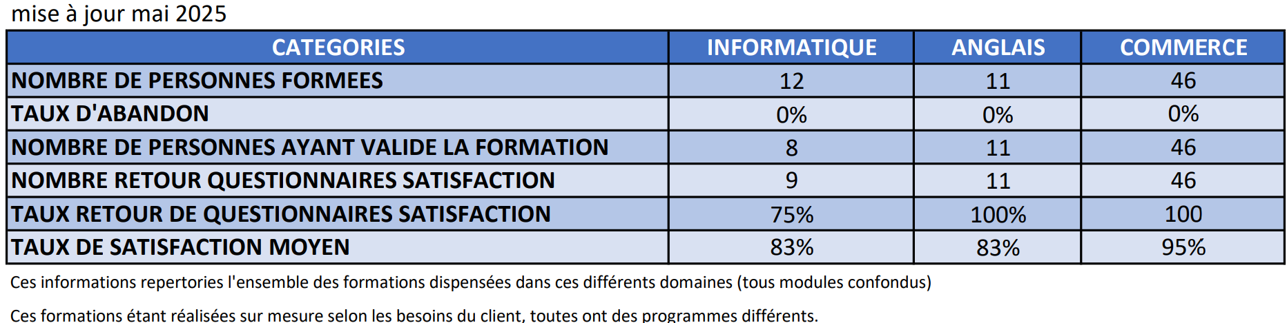 ratios formations